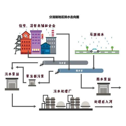 城市排水系統示意圖城市供水系統示意圖3,供電供氣系統供電供氣設施