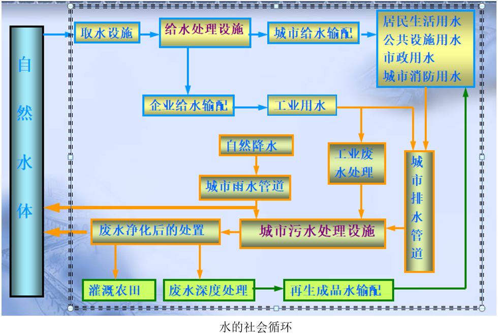 重點,難點:通過課程學習,使大家系統地掌握建筑給水排水工程中建筑